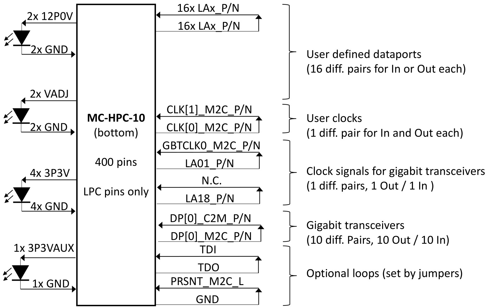 FMC Loopback module, Block diagram for LPC pins