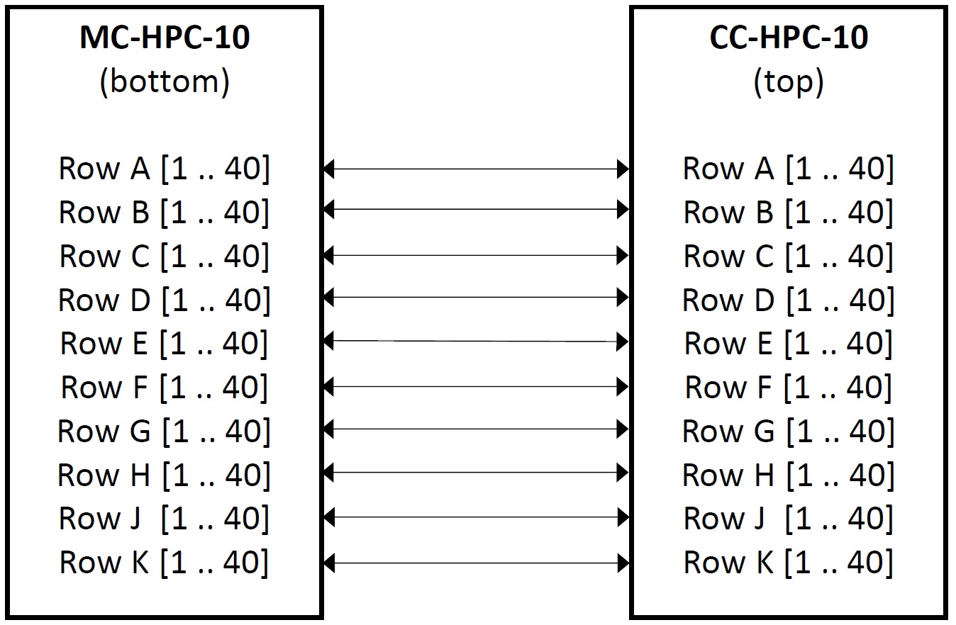 FMC HPC Height Extender Board Block Diagram
