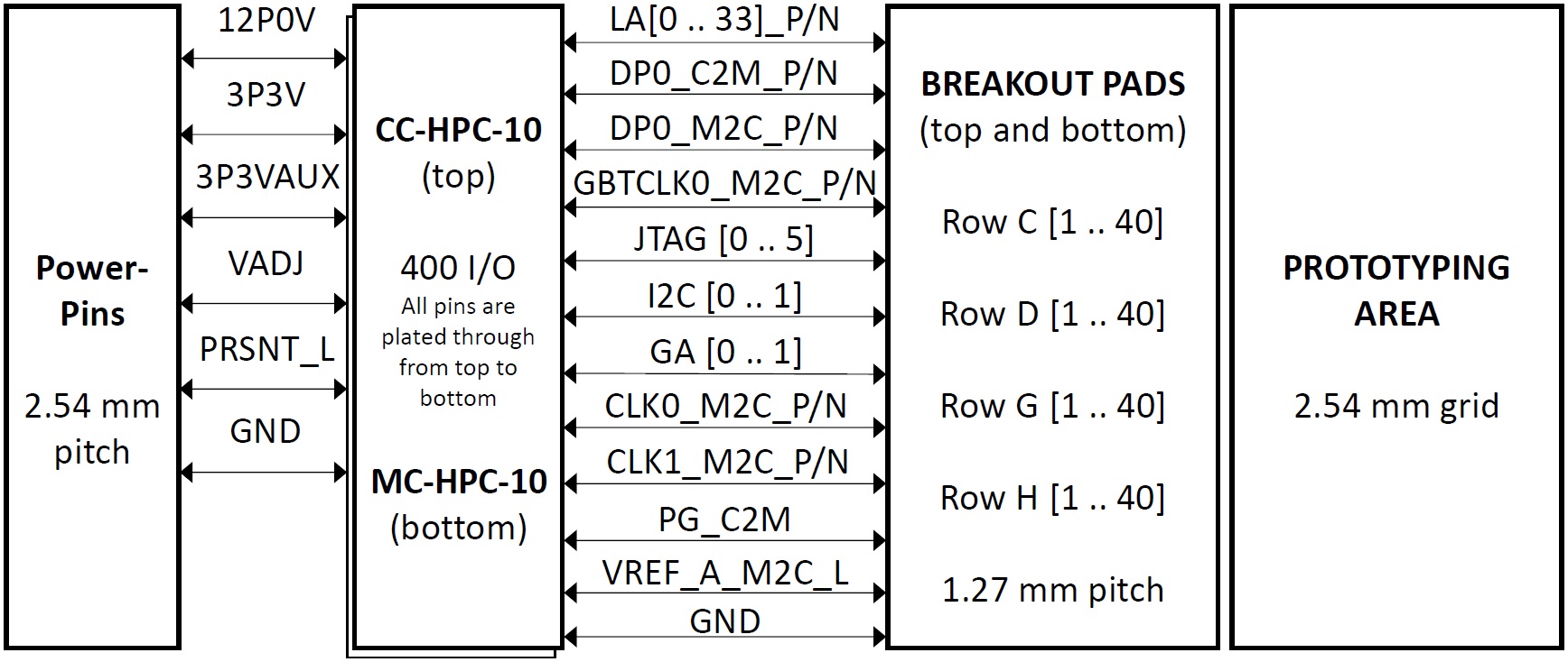 FMC HPC to LPC Breakout board Block Diagram