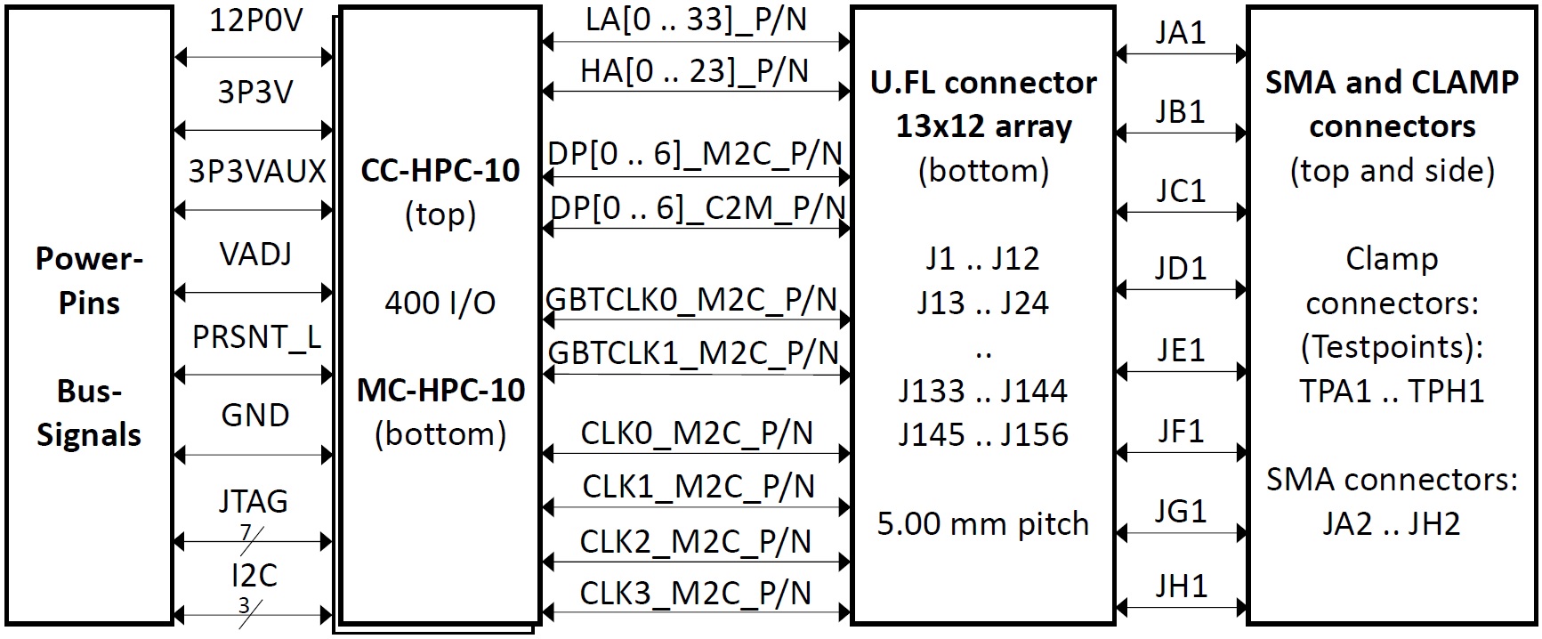 FMC HPC-U.FL Debug Board Block Diagram