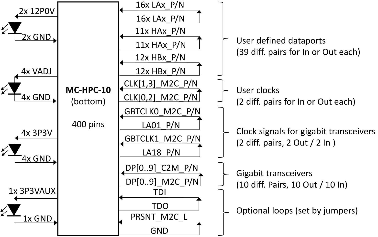 FMC Loopback module, Block diagram for HPC pins (all pins)