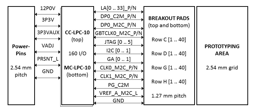 FMC LPC Breakout board Block Diagram