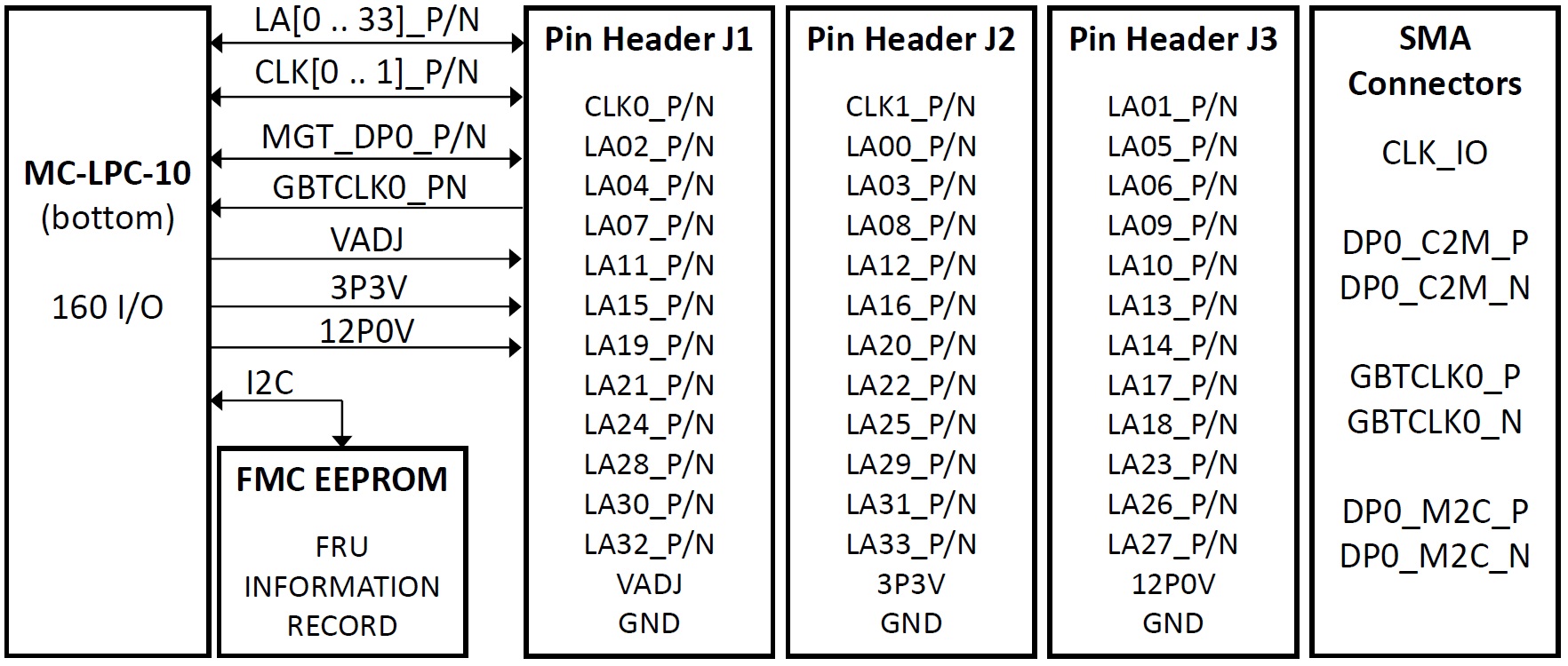FMC LPC Pin Header board Block Diagram